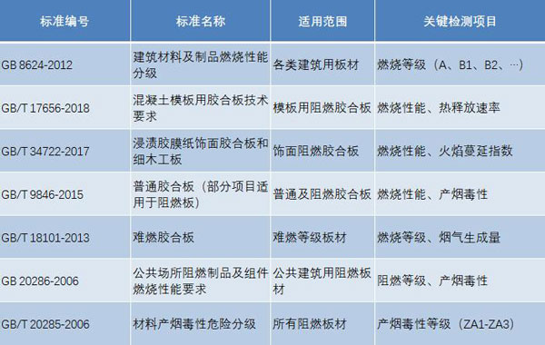板材阻燃檢測(cè)標(biāo)準(zhǔn)